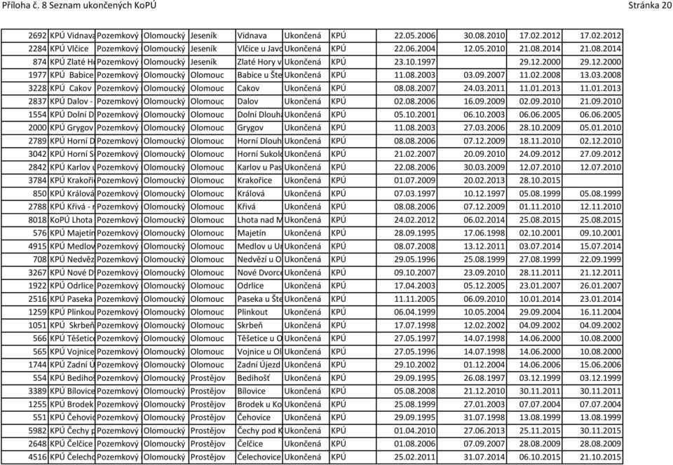 2012 2284 KPÚ Vlčice Pozemkový úřad Olomoucký Jeseník Jeseník 874 KPÚ Zlaté Hory Pozemkový úřad Olomoucký Jeseník Jeseník 1977 KPÚ Babice u Pozemkový Šternberkaúřad Olomoucký Olomouc Vlčice u