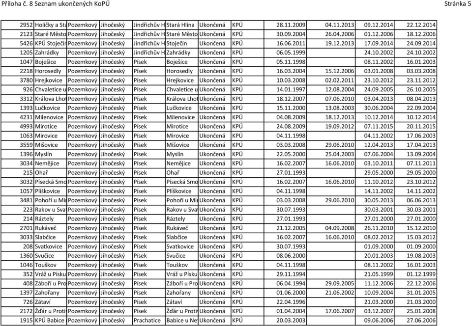 06.2011 19.12.2013 17.09.2014 24.09.2014 1205 Zahrádky Pozemkový úřad Jihočeský Jindřichův Jindřichův Hradec Hradec Zahrádky Ukončená KPÚ 06.05.1999 24.10.