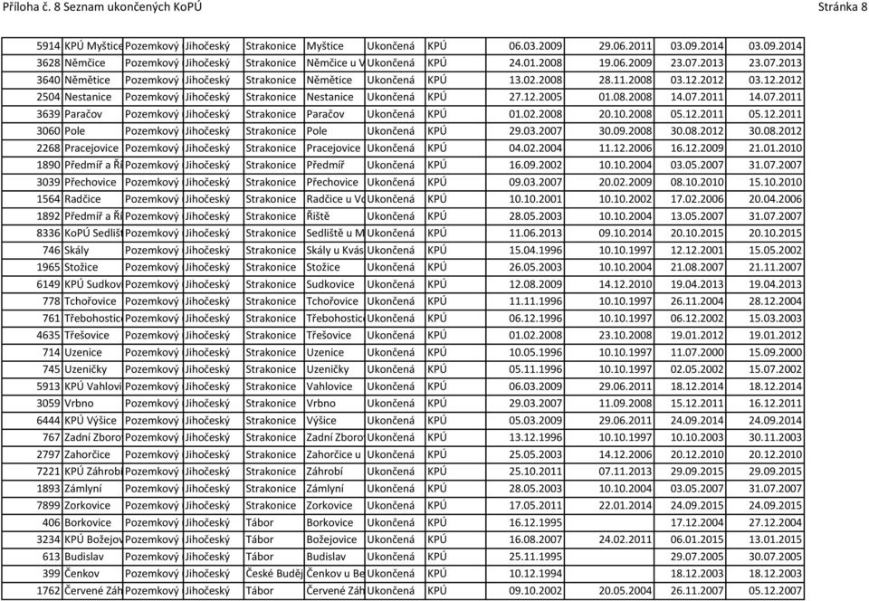 2013 23.07.2013 3640 Němětice Pozemkový úřad Jihočeský Strakonice Strakonice Němětice Ukončená KPÚ 13.02.2008 28.11.2008 03.12.