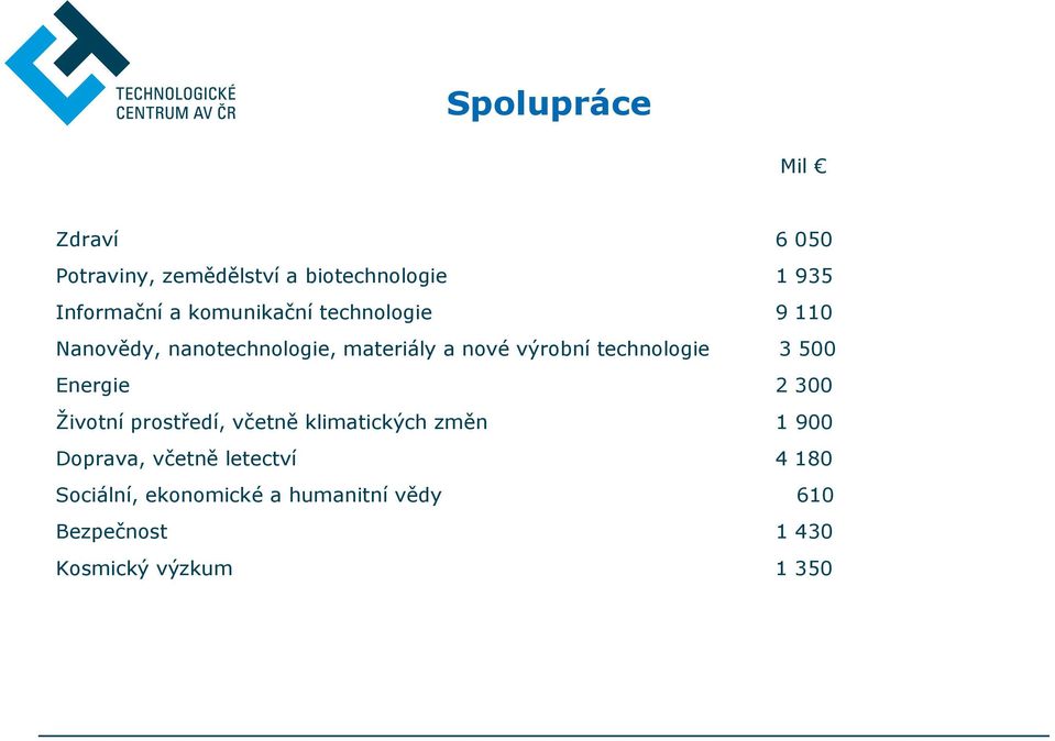 technologie 3 500 Energie 2 300 Životní prostředí, včetně klimatických změn 1 900 Doprava,