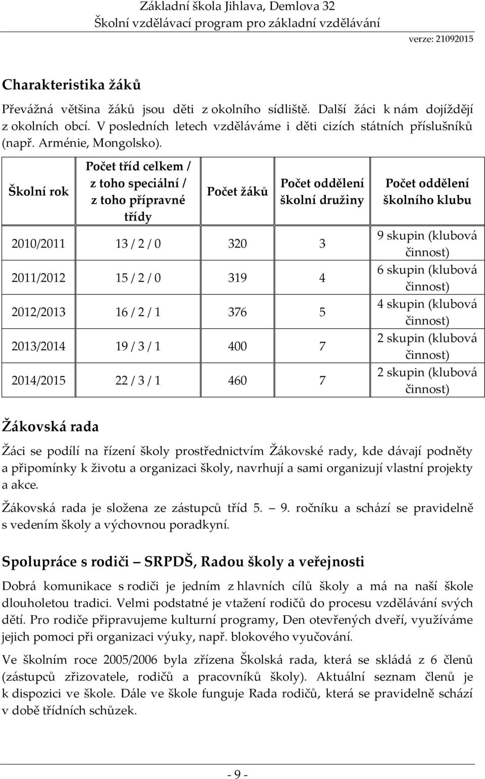 Školní rok Počet tříd celkem / z toho speciální / z toho přípravné třídy Počet žáků Počet oddělení školní družiny 2010/2011 13 / 2 / 0 320 3 2011/2012 15 / 2 / 0 319 4 2012/2013 16 / 2 / 1 376 5