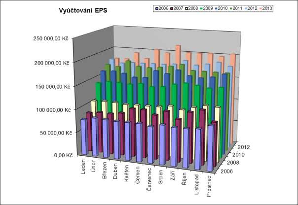 Graf finančních příjmů z provozu