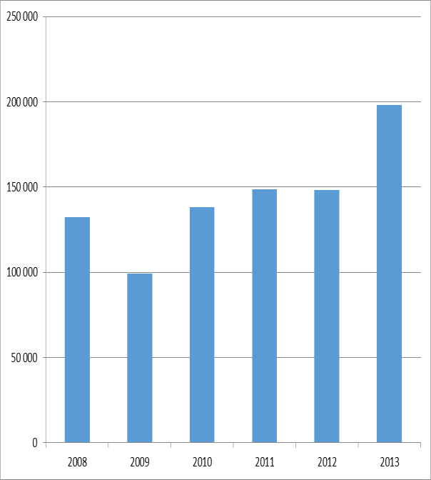 b) Statistika tísňových volání V roce 2013 se obsluhy KOPIS HZS Kraje Vysočina podílely na řešení 8 523 mimořádných událostí (nárůst o 7,6% roku 2012) a příjmu více než 148 tis.