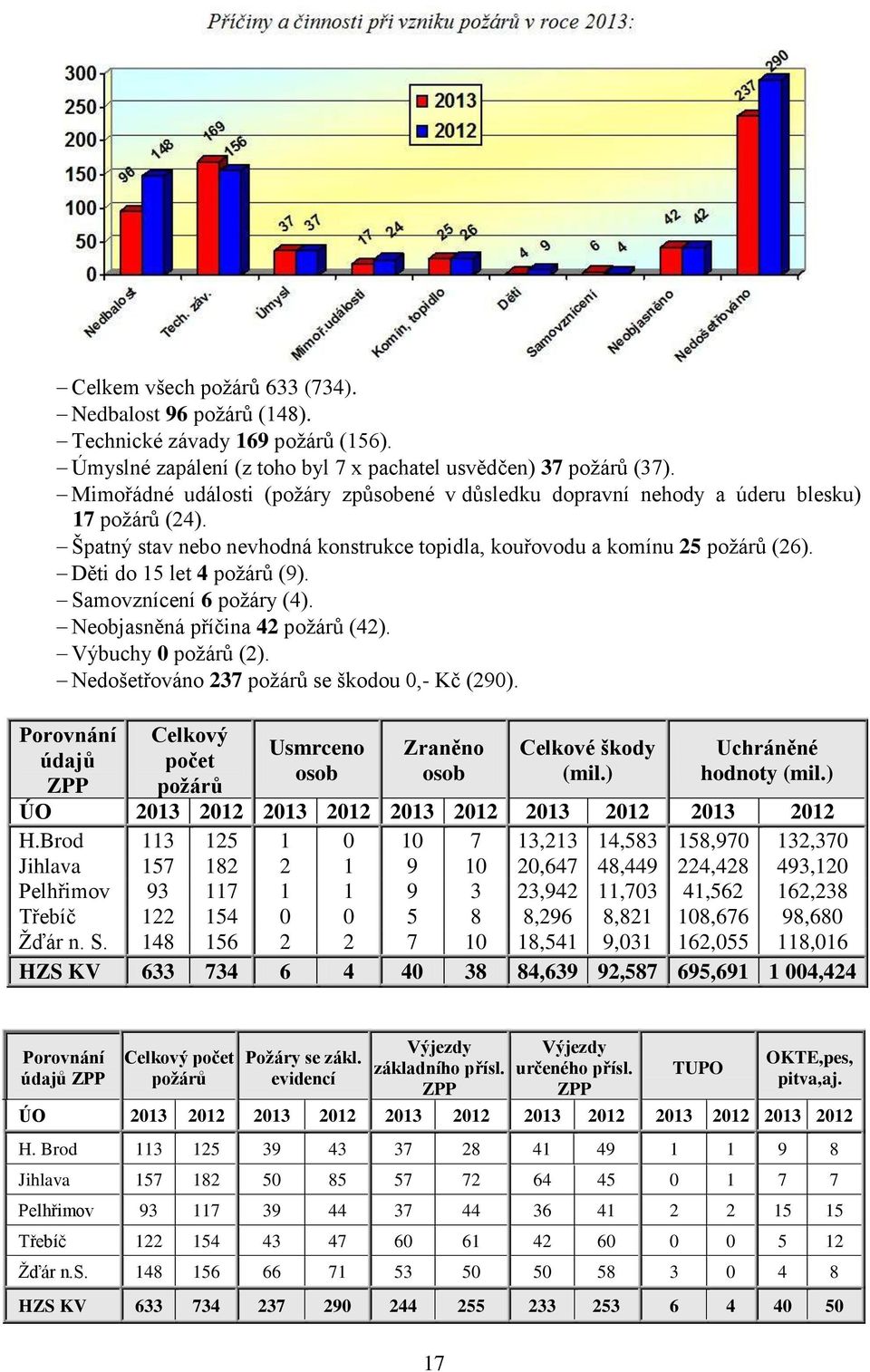 Děti do 15 let 4 požárů (9). Samovznícení 6 požáry (4). Neobjasněná příčina 42 požárů (42). Výbuchy 0 požárů (2). Nedošetřováno 237 požárů se škodou 0,- Kč (290).