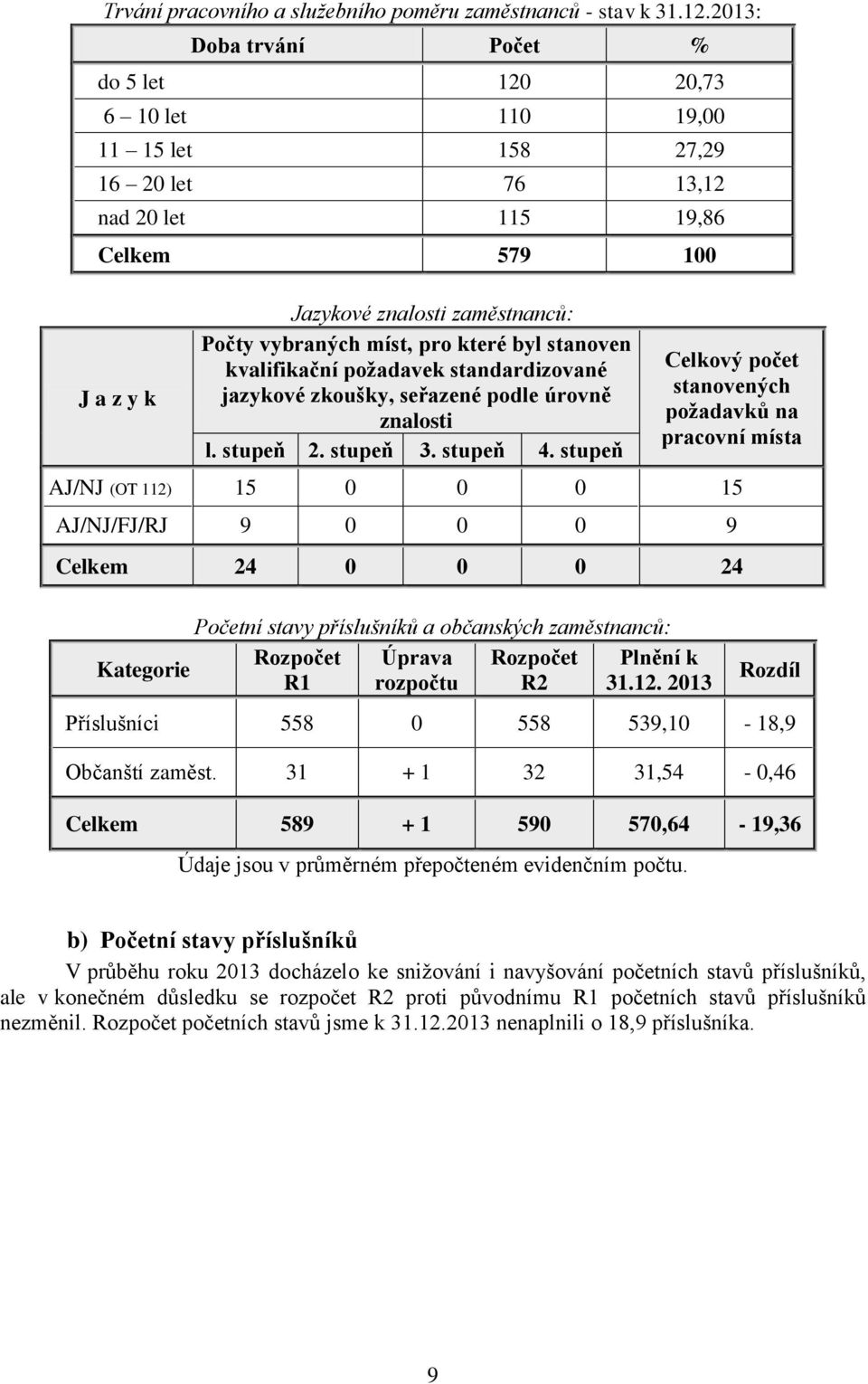 míst, pro které byl stanoven kvalifikační požadavek standardizované jazykové zkoušky, seřazené podle úrovně znalosti l. stupeň 2. stupeň 3. stupeň 4.