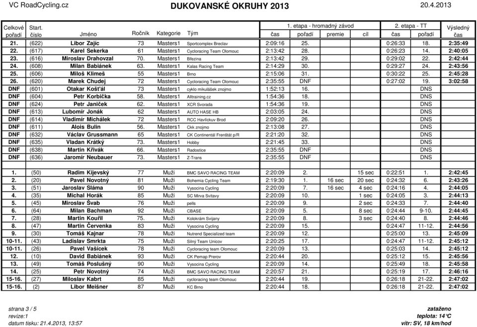 (606) Miloš Klimeš 55 Masters1 Brno 2:15:06 31. 0:30:22 25. 2:45:28 26. (620) Marek Chudej 72 Masters1 Cycloracing Team Olomouc 2:35:55 DNF 0:27:02 19.