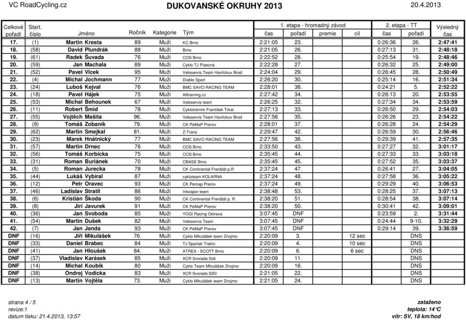 (4) Michal Jochmann 77 Muži Diablo Sport 2:26:20 30. 0:25:14 16. 2:51:34 23. (24) Luboš Kejval 76 Muži BMC SAVO RACING TEAM 2:28:01 38. 0:24:21 5. 2:52:22 24. (18) Pavel Hájek 75 Muži Alltraining.