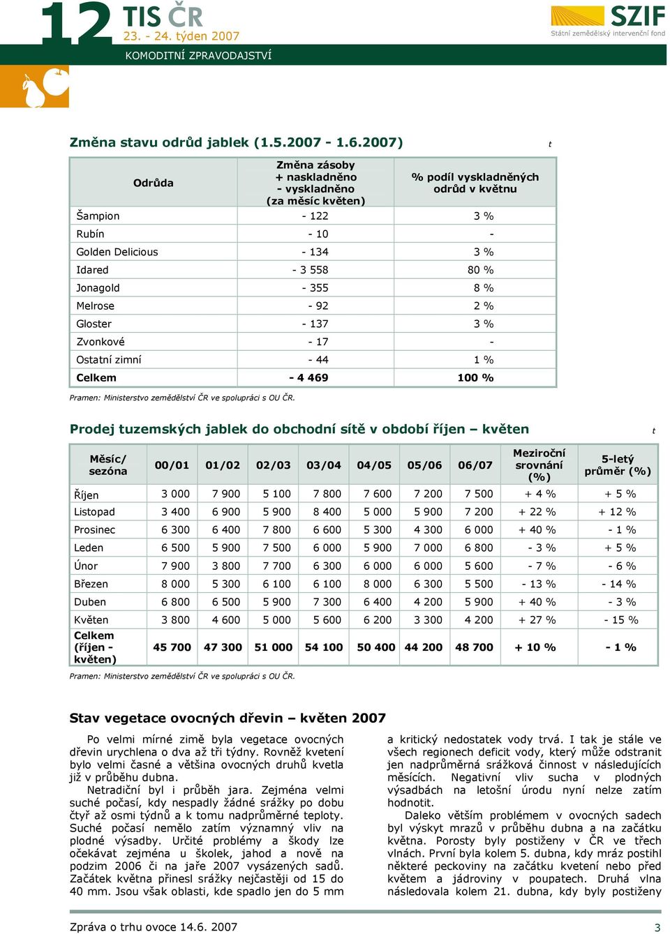 355 8 % Melrose - 92 2 % Gloster - 137 3 % Zvonkové - 17 - Ostatní zimní - 44 1 % Celkem - 4 469 100 % Pramen: Ministerstvo zemědělství ČR ve spolupráci s OU ČR.