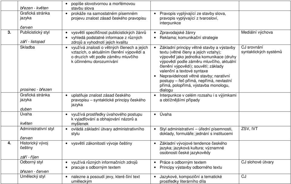 specifičnost publicistických žánrů vyhledá podstatné informace z různých zdrojů a vyhodnotí jejich kvalitu využívá znalosti o větných členech a jejich vztazích, o aktuálním členění výpovědí a o