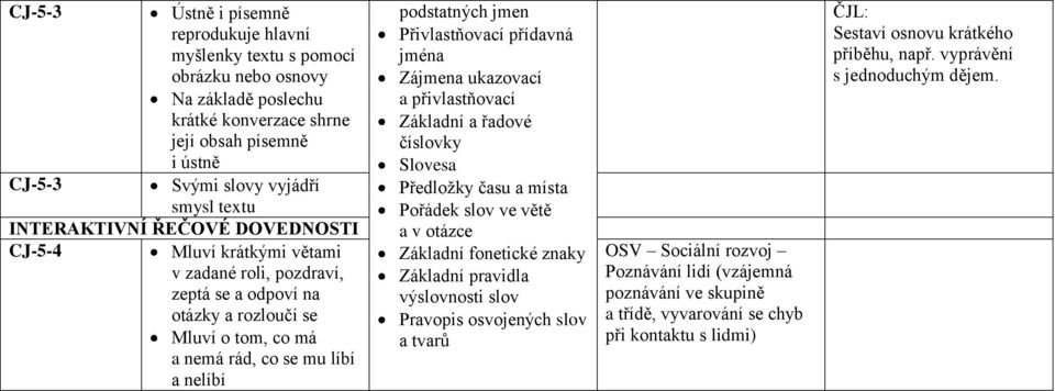 Přivlastňovací přídavná jména Zájmena ukazovací a přivlastňovací Základní a řadové číslovky Slovesa Předložky času a místa Pořádek slov ve větě a v otázce Základní fonetické znaky Základní pravidla