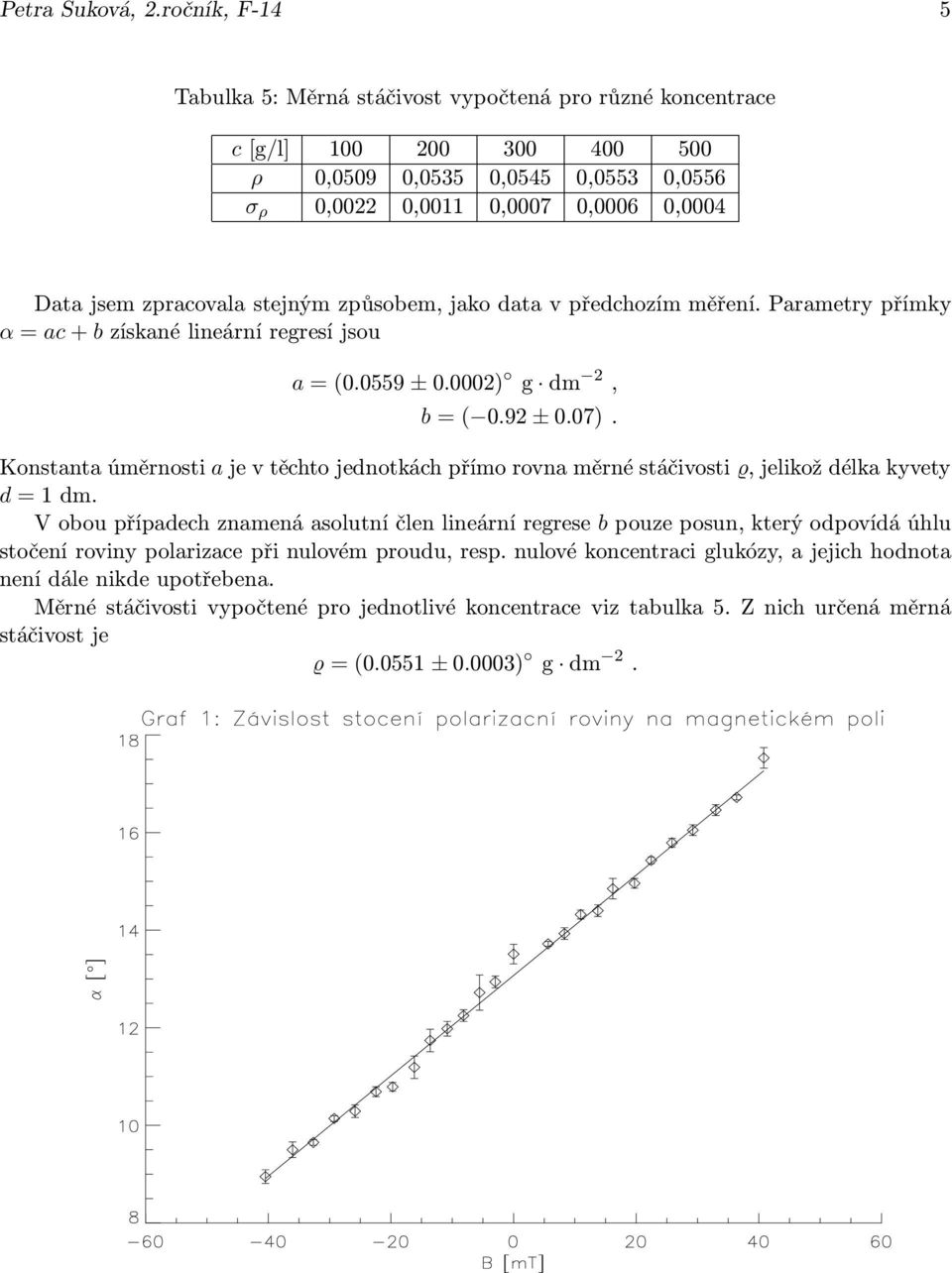 stejným způsobem, jako data v předchozím měření. Parametry přímky α=ac+bzískanélineárníregresíjsou a=(0.0559 ±0.0002) g dm 2, b=( 0.92 ±0.07).