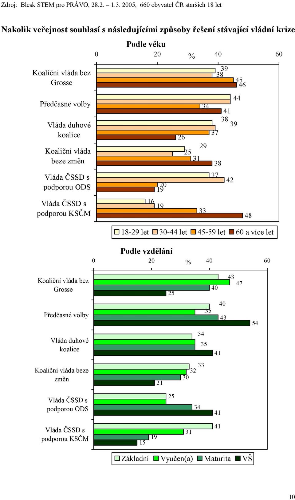 31 38 18-29 let 30-44 let 45-59 let 60 a více let Podle vzdělání 0 20 % 40 60 48 Koaliční vláda bez Grosse 25 40 43 47 35 40 43 54