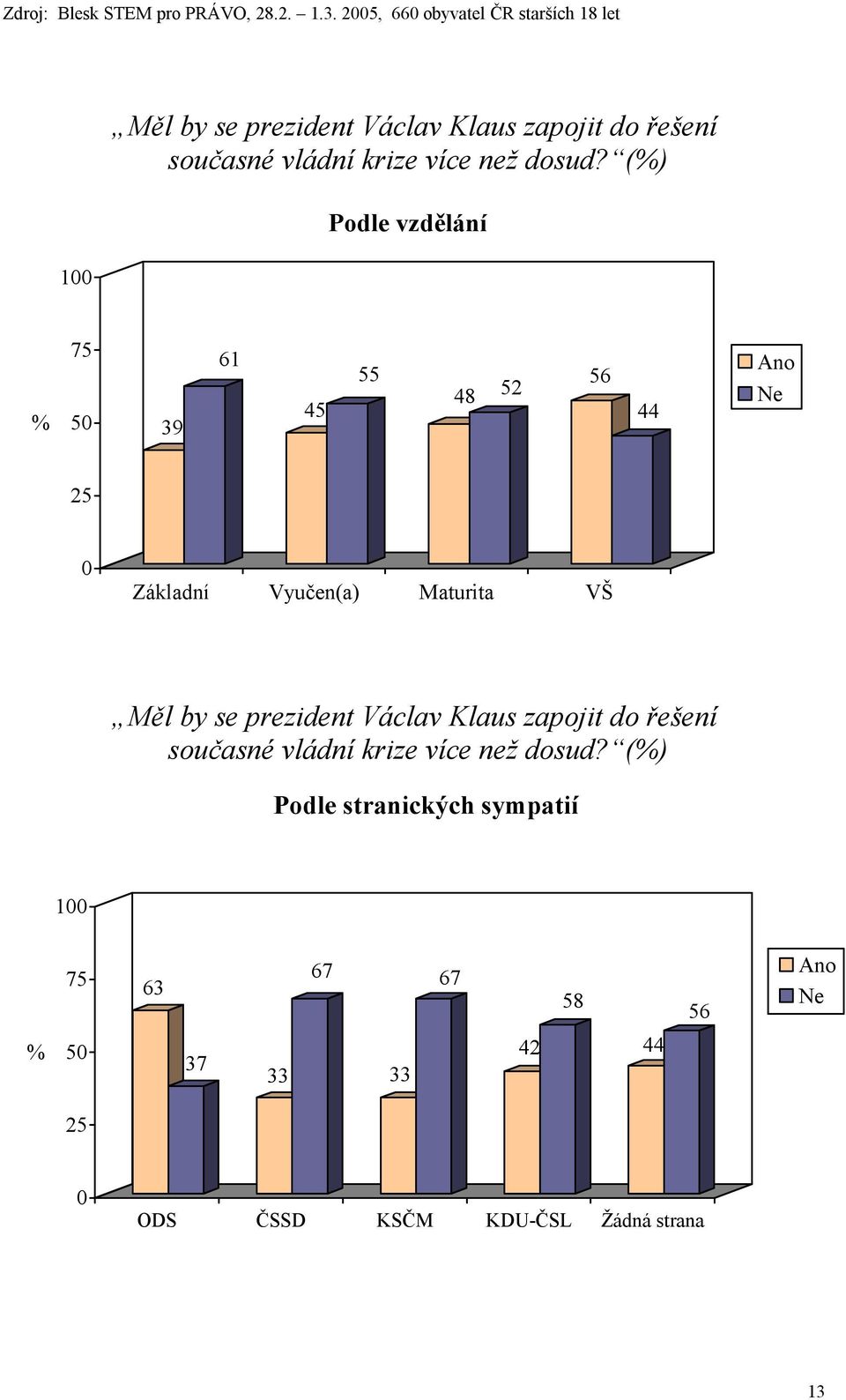 se prezident Václav Klaus zapojit do řešení současné vládní krize více než dosud?