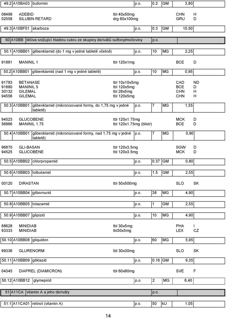 3 A10BB01 glibenklamid (mikronizované formy, do 1,75 mg v jedné tabletě) p.o. 7 MG 1,55 94523 GLUCOBENE tbl 120x1.75mg MCK D 56966 MANINIL 1.75 tbl 120x1.75mg (blistr) BCE D 50.