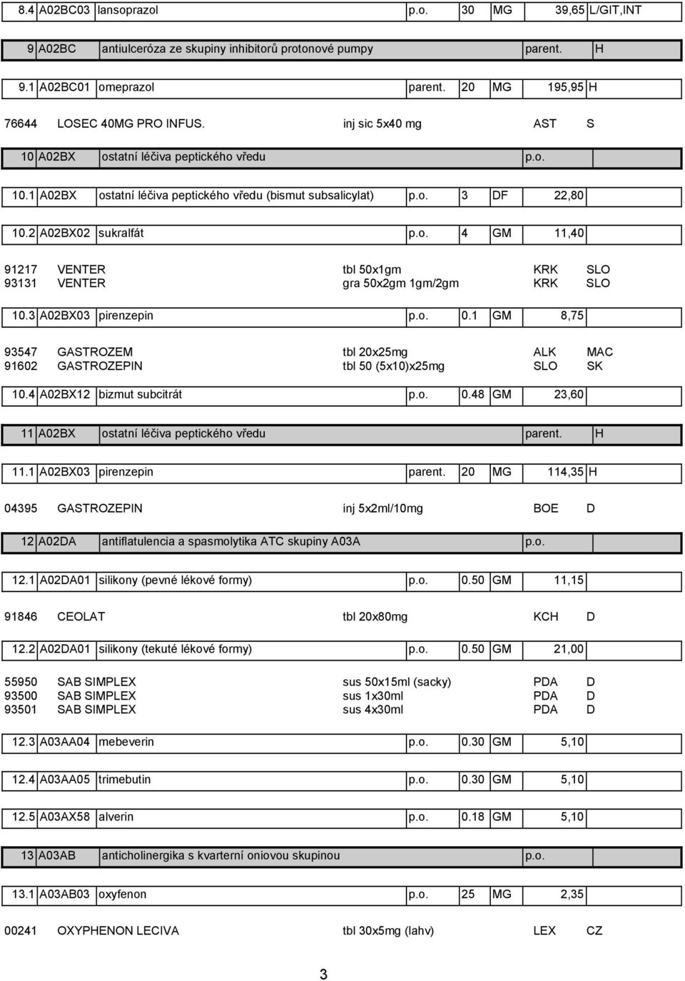 3 A02BX03 pirenzepin p.o. 0.1 GM 8,75 93547 GASTROZEM tbl 20x25mg ALK MAC 91602 GASTROZEPIN tbl 50 (5x10)x25mg SLO SK 10.4 A02BX12 bizmut subcitrát p.o. 0.48 GM 23,60 11 A02BX ostatní léčiva peptického vředu parent.