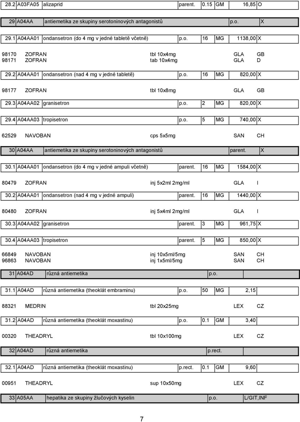 X 30.1 A04AA01 ondansetron (do 4 mg v jedné ampuli včetně) parent. 16 MG 1584,00 X 80479 ZOFRAN inj 5x2ml 2mg/ml GLA I 30.2 A04AA01 ondansetron (nad 4 mg v jedné ampuli) parent.