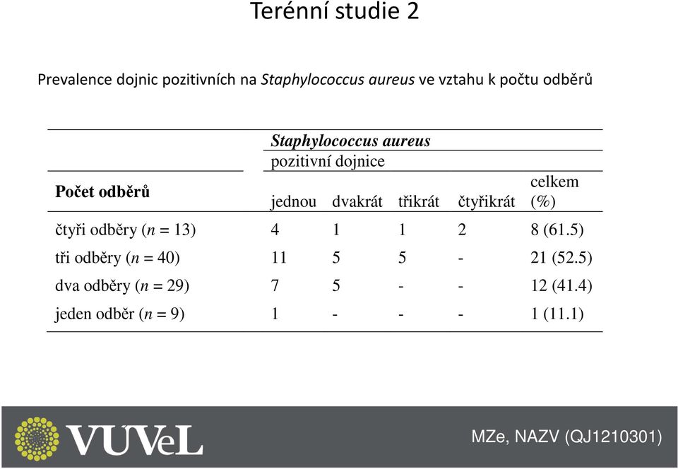 třikrát čtyřikrát celkem (%) čtyři odběry (n = 13) 4 1 1 2 8 (61.