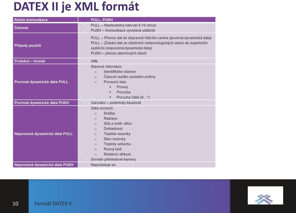 dynamická data PULL - Stavové informace o Identifikátor stanice o Časové razítko poslední změny o Provozní stav Provoz Porucha Porucha čidla (0 *) Povinná dynamická data PUSH - Varování podmínky