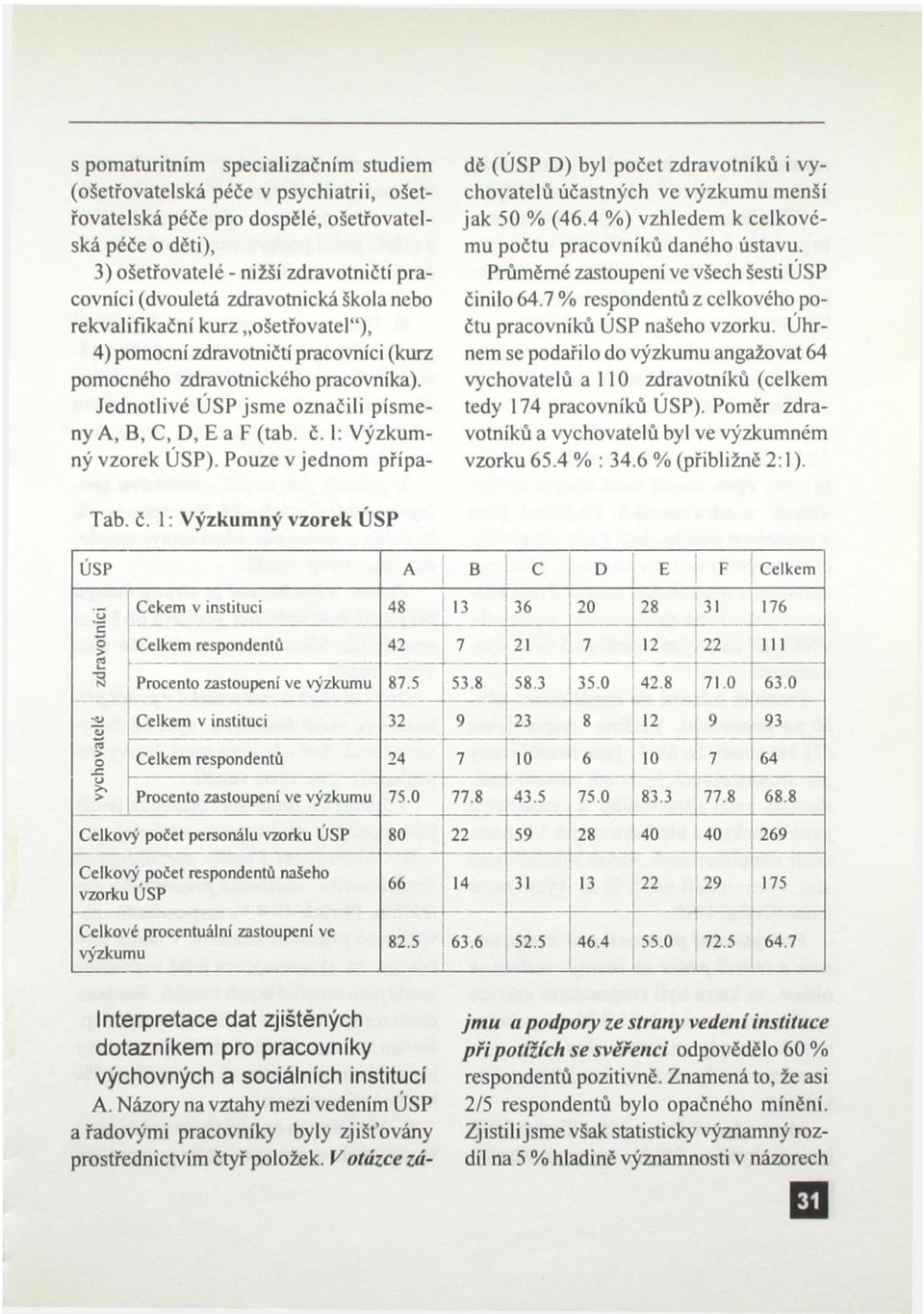 č. 1: Výzkumný vzorek USP). Pouze v jednom přípa- A. Názory na vztahy mezi vedením ÚSP a řadovými pracovníky byly zjišťovány prostřednictvím čtyř položek.