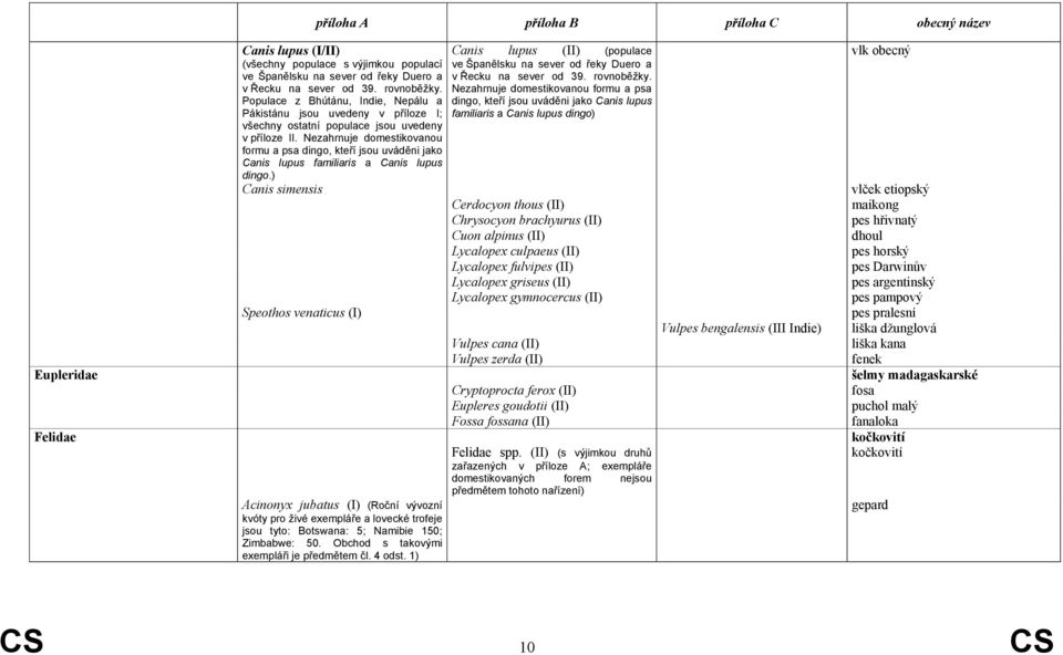 Nezahrnuje domestikovanou formu a psa dingo, kteří jsou uváděni jako Canis lupus familiaris a Canis lupus dingo.