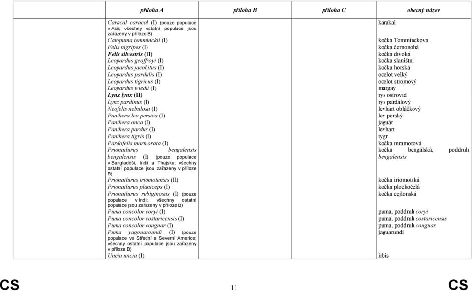 Panthera tigris (I) Pardofelis marmorata (I) Prionailurus bengalensis bengalensis (I) (pouze populace v Bangladéši, Indii a Thajsku; všechny ostatní populace jsou zařazeny v příloze B) Prionailurus
