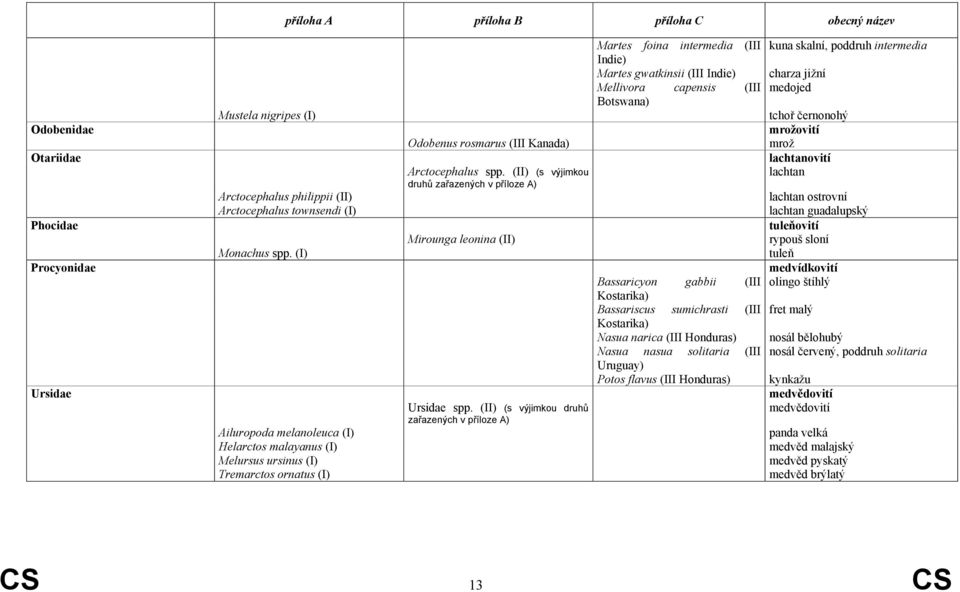 (II) (s výjimkou druhů zařazených v příloze A) Mirounga leonina (II) Ursidae spp.