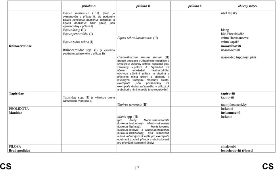 (I) (s výjimkou druhu zařazeného v příloze B) Equus zebra hartmannae (II) Ceratotherium simum simum (II) (pouze populace v Jihoafrické republice a Svazijsku; všechny ostatní populace jsou zařazeny v