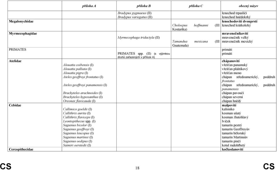 mravenečníkovití mravenečník velký mravenečník mexický primáti primáti chápanovití Alouatta coibensis (I) vřešťan panamský Alouatta palliata (I) vřešťan pláštíkový Alouatta pigra (I) vřešťan mono