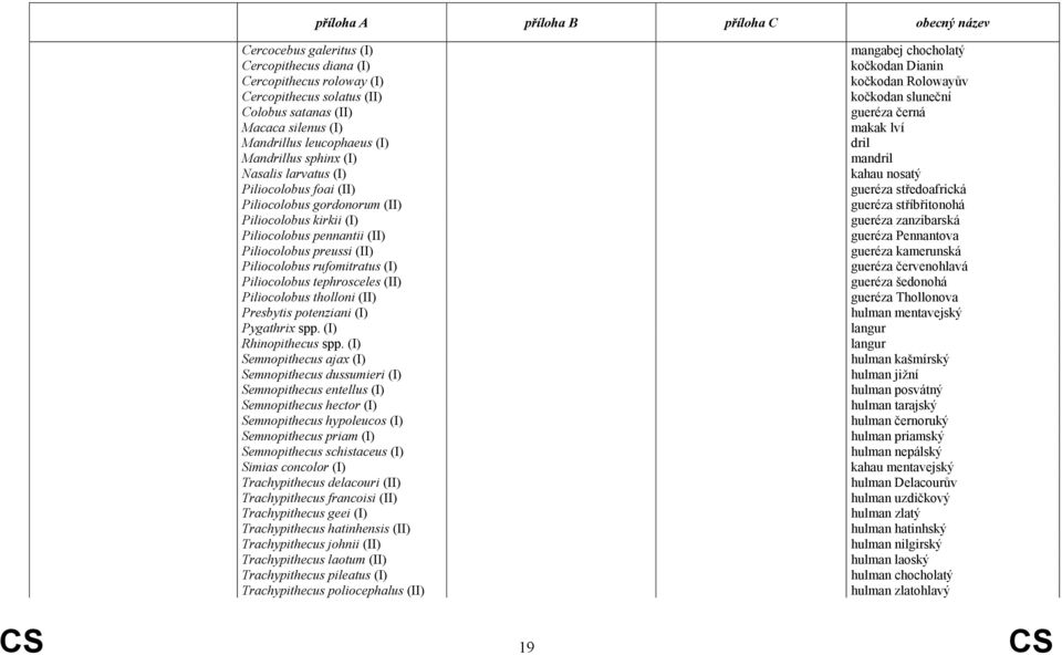 (II) Piliocolobus tholloni (II) Presbytis potenziani (I) Pygathrix spp. (I) Rhinopithecus spp.