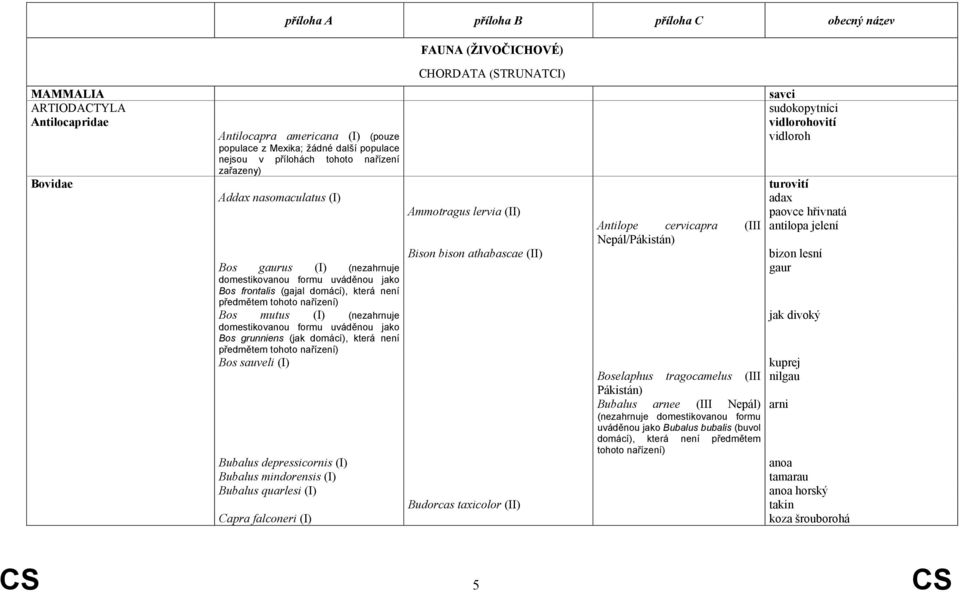 domestikovanou formu uváděnou jako Bos grunniens (jak domácí), která není předmětem tohoto nařízení) Bos sauveli (I) Bubalus depressicornis (I) Bubalus mindorensis (I) Bubalus quarlesi (I) Capra