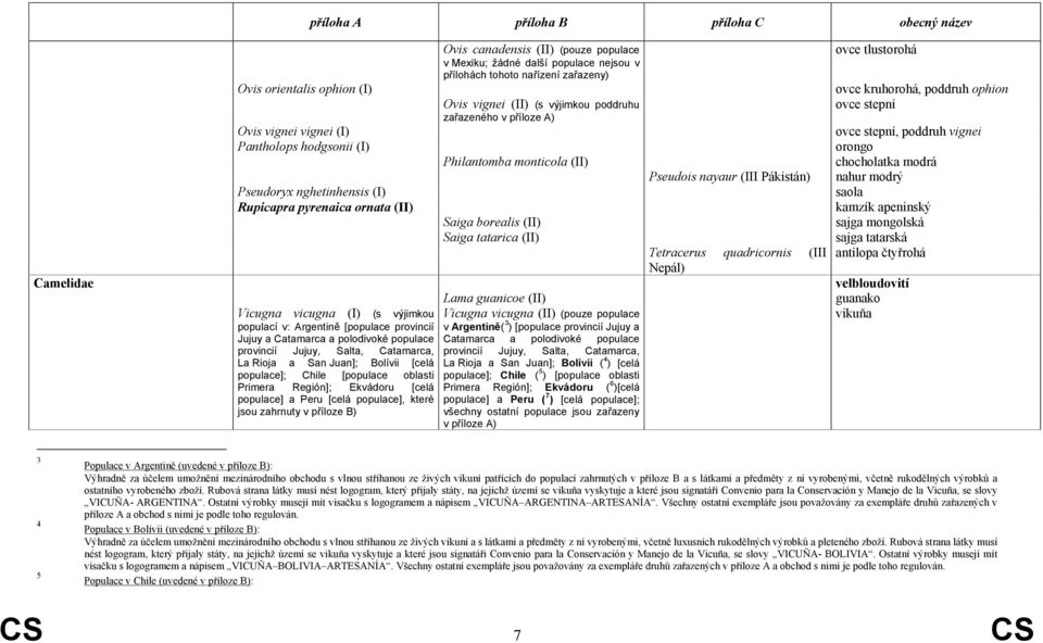 populace] a Peru [celá populace], které jsou zahrnuty v příloze B) Ovis canadensis (II) (pouze populace v Mexiku; žádné další populace nejsou v přílohách tohoto nařízení zařazeny) Ovis vignei (II) (s