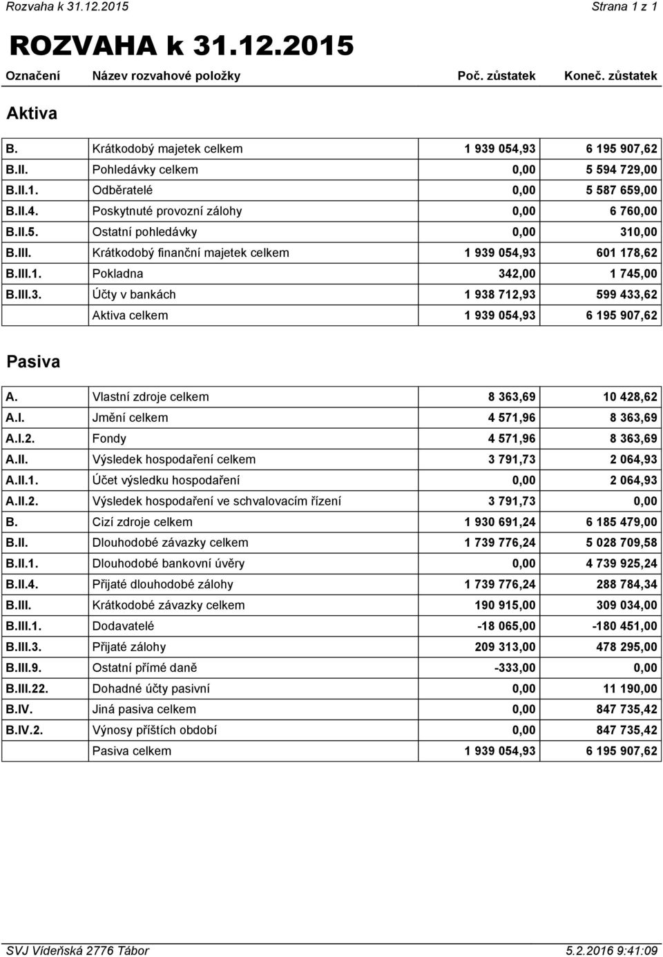 Vlastní zdroje celkem 10 428,62 A.I. Jmění celkem 4 571,96 A.I.2. Fondy 4 571,96 A.II. Výsledek hospodaření celkem 3 791,73 A.II.1. Účet výsledku hospodaření A.II.2. Výsledek hospodaření ve schvalovacím řízení 3 791,73 Cizí zdroje celkem 1 930 691,24 6 185 479,00 II.