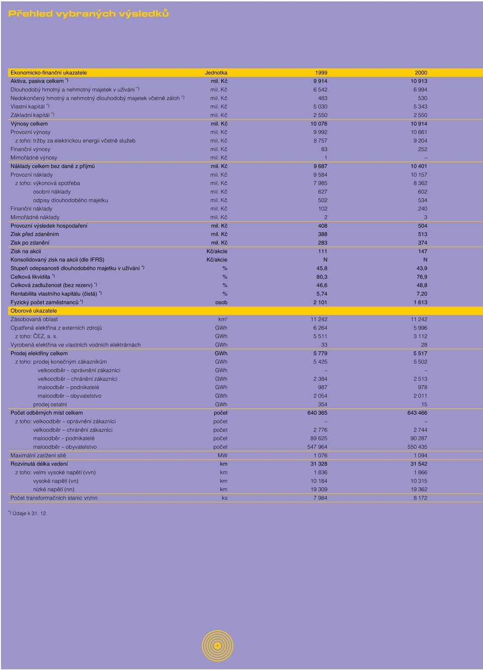 Kč 10 076 10 914 Provozní výnosy mil. Kč 9 992 10 661 z toho: tržby za elektrickou energii včetně služeb mil. Kč 8 757 9 204 Finanční výnosy mil. Kč 83 252 Mimořádné výnosy mil.