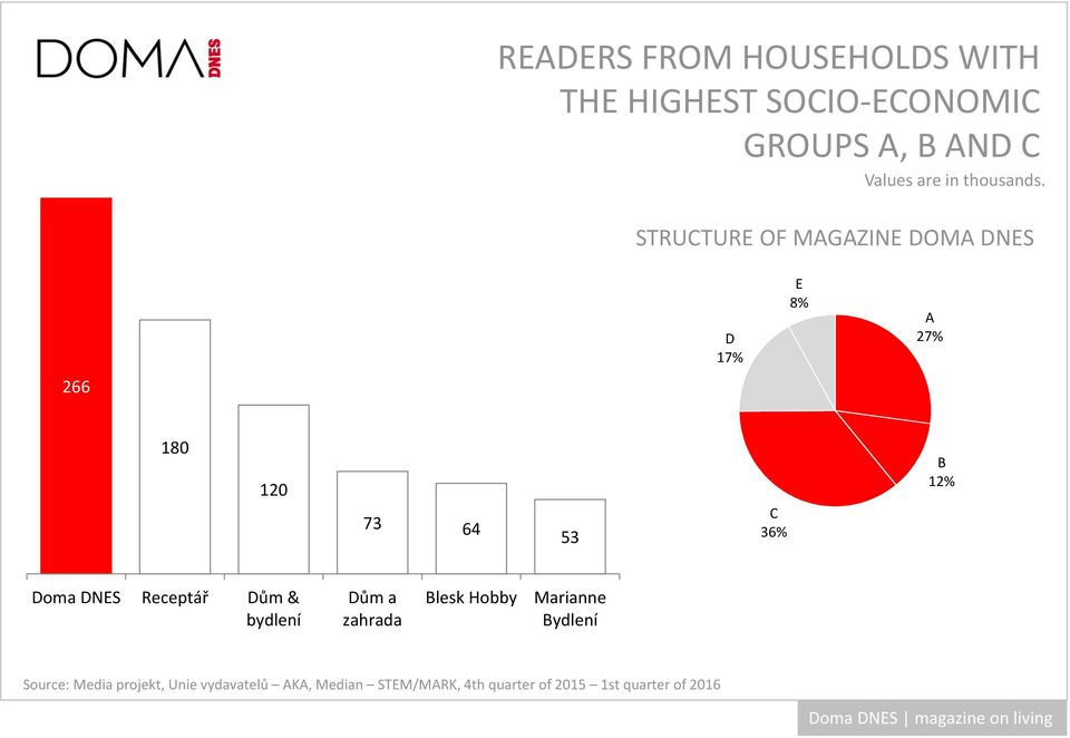 STRUCTURE OF MAGAZINE DOMA DNES D 17% E 8% A 27% 266 180 120 73 64 53 C 36% B 12% Doma