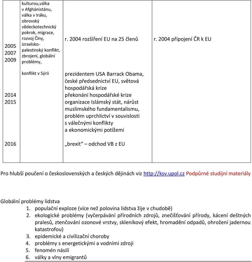 2004 připojení ČR k EU 2014 2015 konflikt v Sýrii prezidentem USA Barrack Obama, české předsednictví EU, světová hospodářská krize překonání hospodářské krize organizace Islámský stát, nárůst