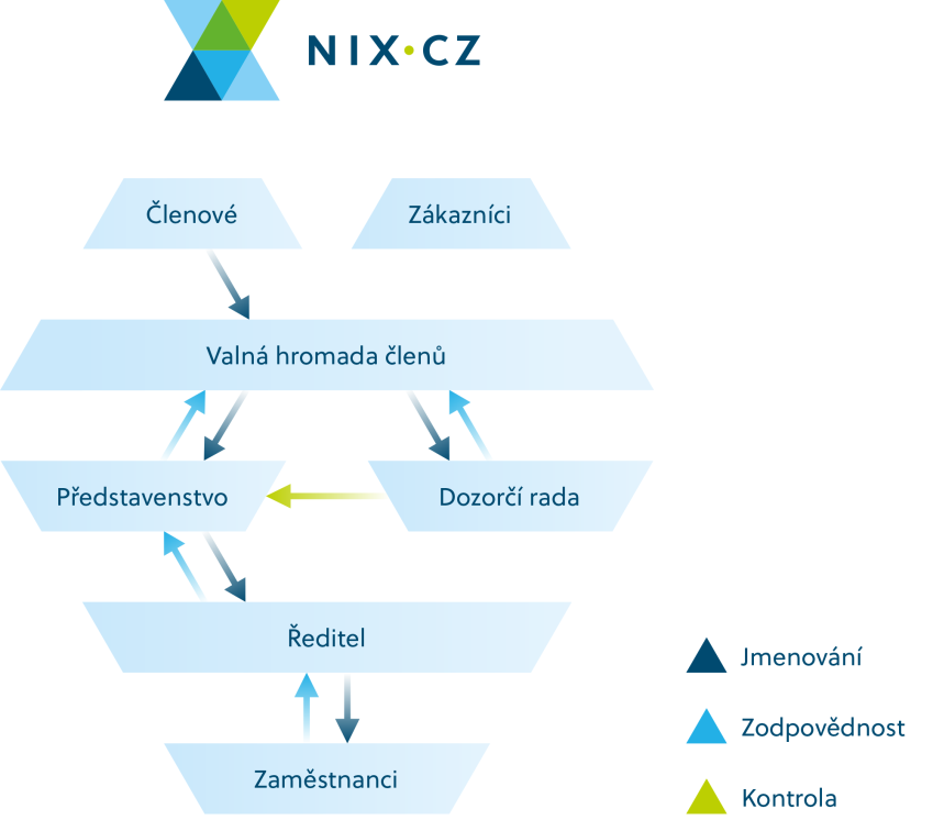 Vize: Hlavním posláním sdružení je provozování stabilní a bezpečné infrastruktury propojovacích uzlů a další budování neutrální platformy pro vzájemný peering a komunikaci jeho členů. 1.