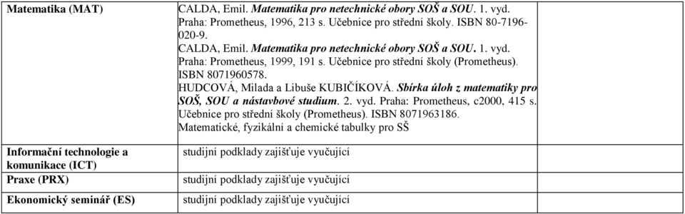 ISBN 8071960578. HUDCOVÁ, Milada a Libuše KUBIČÍKOVÁ. Sbírka úloh z matematiky pro SOŠ, SOU a nástavbové studium. 2. vyd.