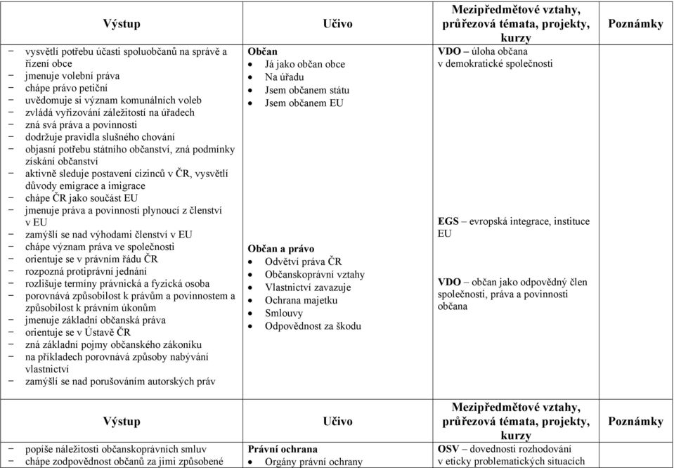 jako součást EU jmenuje práva a povinnosti plynoucí z členství v EU zamýšlí se nad výhodami členství v EU chápe význam práva ve společnosti orientuje se v právním řádu ČR rozpozná protiprávní jednání