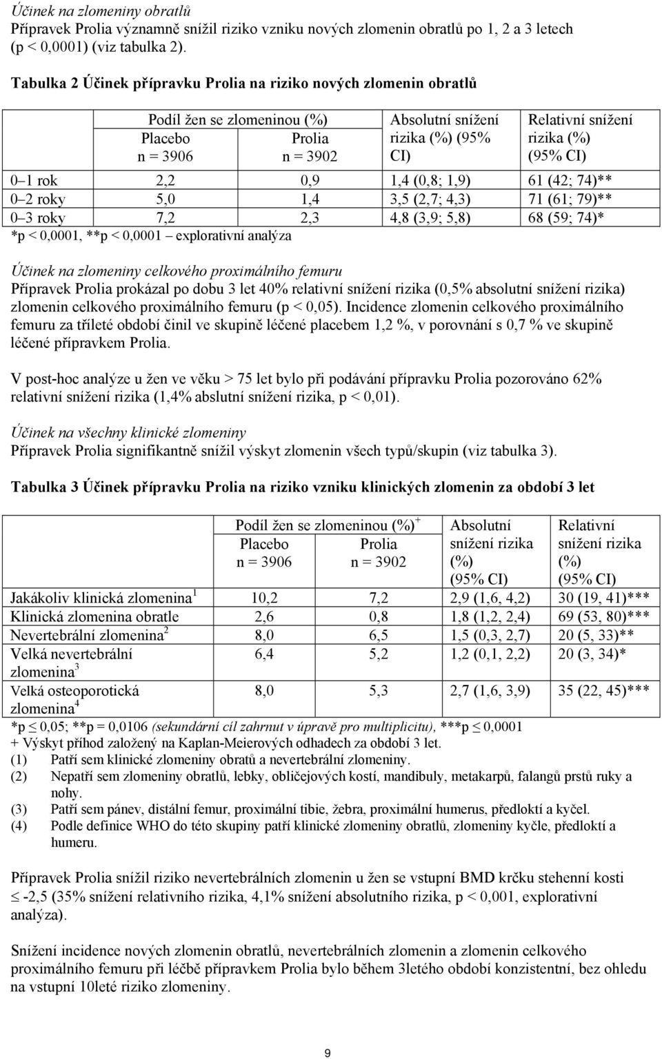 (95% CI) 0 1 rok 2,2 0,9 1,4 (0,8; 1,9) 61 (42; 74)** 0 2 roky 5,0 1,4 3,5 (2,7; 4,3) 71 (61; 79)** 0 3 roky 7,2 2,3 4,8 (3,9; 5,8) 68 (59; 74)* *p < 0,0001, **p < 0,0001 explorativní analýza Účinek