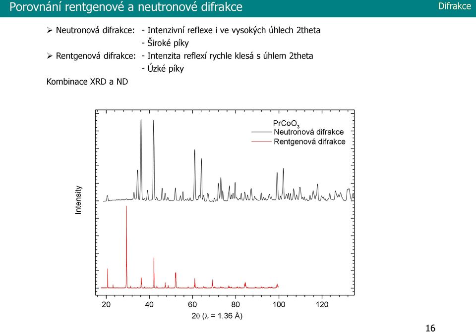 difrakce: - Itezita reflexí rychle klesá s úhlem theta - Úzké píky