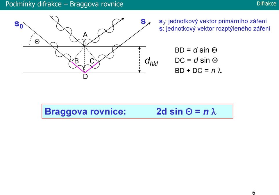 jedotkový vektor rozptýleého zářeí BD = d si Q