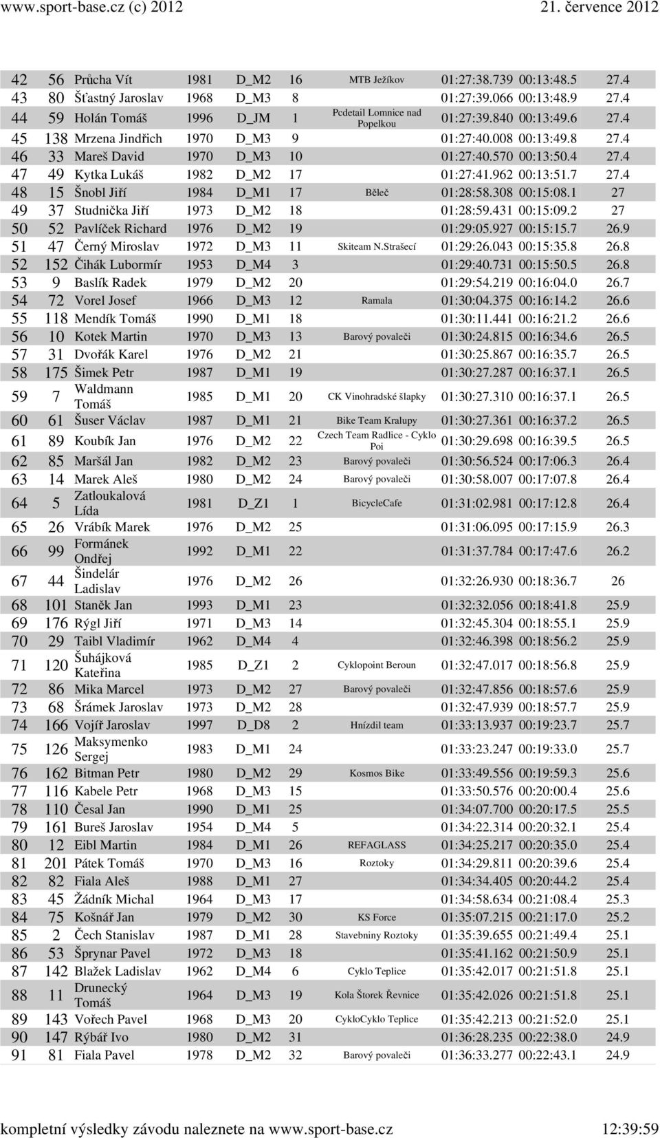 570 00:13:50.4 27.4 47 49 Kytka Lukáš 1982 D_M2 17 01:27:41.962 00:13:51.7 27.4 48 15 Šnobl Jiří 1984 D_M1 17 Běleč 01:28:58.308 00:15:08.1 27 49 37 Studnička Jiří 1973 D_M2 18 01:28:59.431 00:15:09.