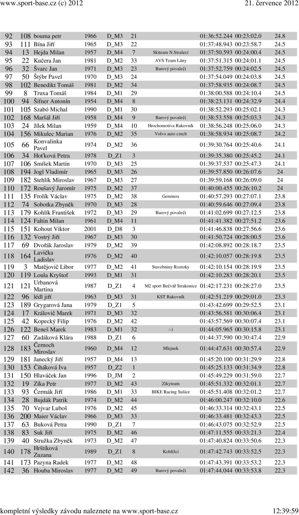 049 00:24:03.8 24.5 98 102 Benedikt Tomáš 1981 D_M2 34 01:37:58.935 00:24:08.7 24.5 99 8 Truxa Tomáš 1984 D_M1 29 01:38:00.588 00:24:10.4 24.5 100 94 Šifner Antonín 1954 D_M4 8 01:38:23.131 00:24:32.