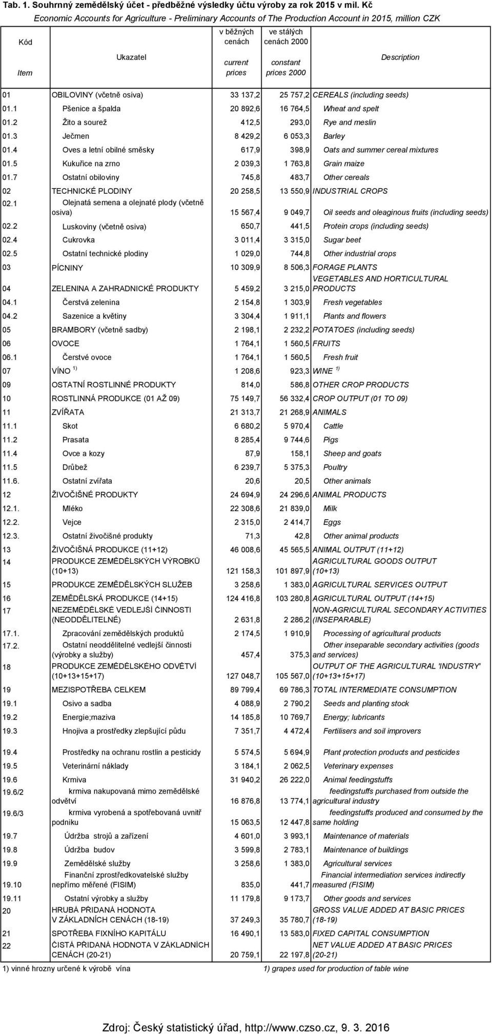 2000 01 OBILOVINY (včetně osiva) 33 137,2 25 757,2 CEREALS (including seeds) 01.1 Pšenice a špalda 20 892,6 16 764,5 Wheat and spelt 01.2 Žito a sourež 412,5 293,0 Rye and meslin 01.