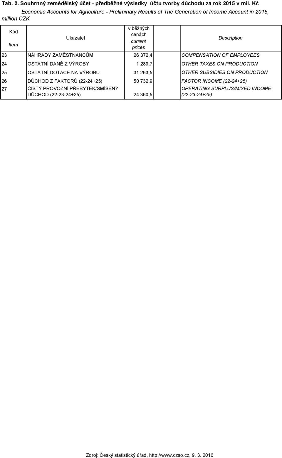 current prices 23 NÁHRADY ZAMĚSTNANCŮM 26 372,4 COMPENSATION OF EMPLOYEES 24 OSTATNÍ DANĚ Z VÝROBY 1 289,7 OTHER TAXES ON PRODUCTION 25 OSTATNÍ DOTACE NA