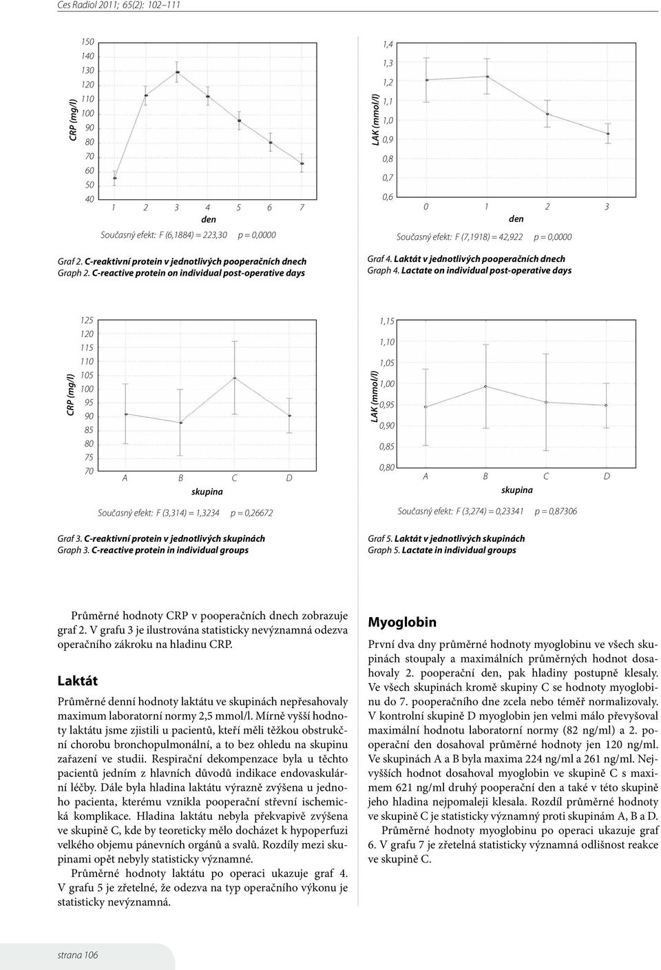 Lactate on individual post-operative days CRP (mg/l) 125 12 115 11 15 1 95 9 85 8 75 7 LAK (mmol/l) 1,15 1,1 1,5 1,,95,9,85,8 Současný efekt: F (3,314) = 1,3234 p =,26672 Současný efekt: F (3,274)