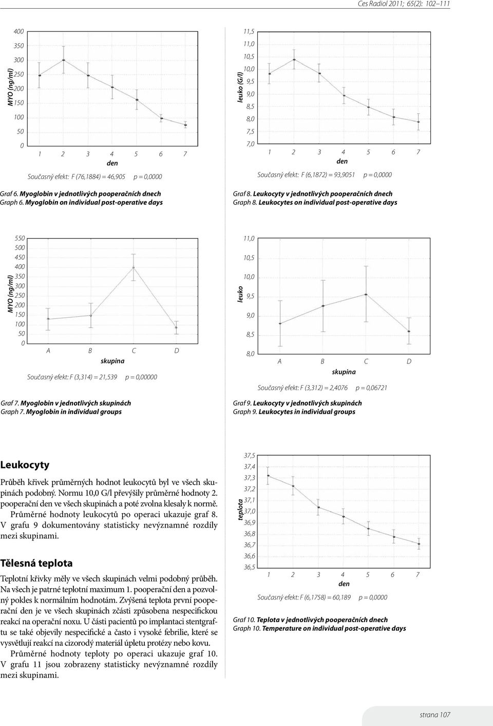 Leukocytes on individual post-operative days MYO (ng/ml) 55 5 45 4 35 3 25 2 15 1 5 Současný efekt: F (3,314) = 21,539 p =, Graf 7. Myoglobin v jednotlivých skupinách Graph 7.