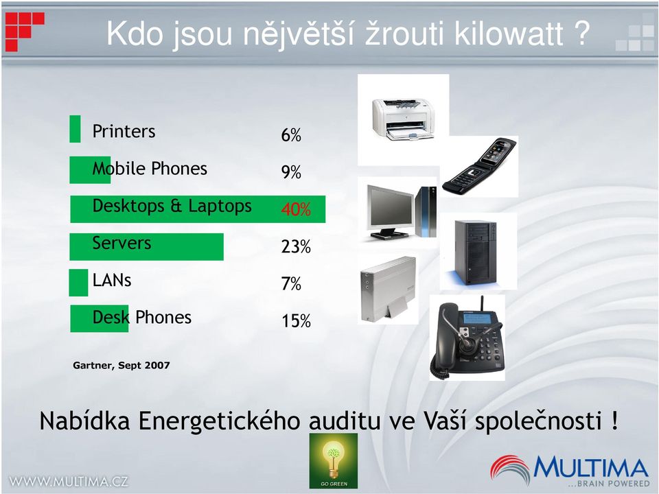 Servers LANs Desk Phones 6% 9% 40% 23% 7% 15%