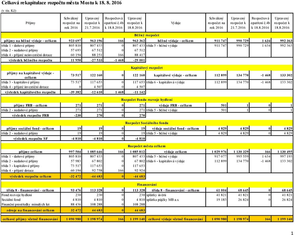 výdaje 911 747 990 729 1 634 992 363 třída 2 - nedaňové příjmy 57 693 67 512 0 67 512 třída 4 - přijaté neinvestiční dotace 60 194 88 251 166 88 417 výsledek běžného rozpočtu 11 950-27 533-1 468-29