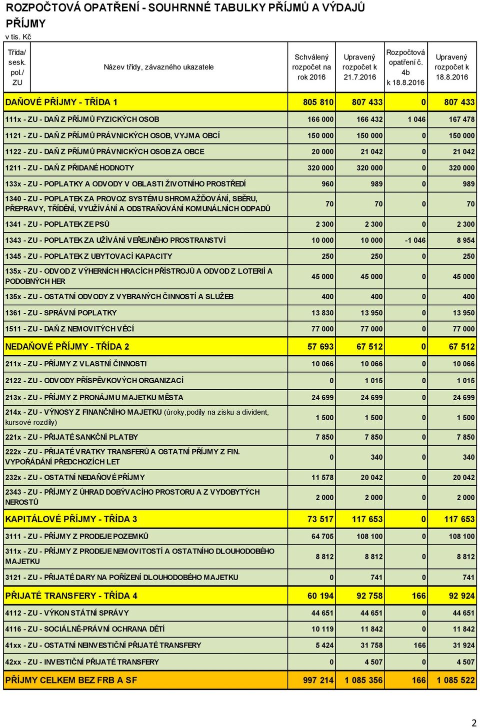 PŘÍJMŮ PRÁVNICKÝCH OSOB ZA OBCE 1211 - ZU - DAŇ Z PŘIDANÉ HODNOTY 133x - ZU - POPLATKY A ODVODY V OBLASTI ŽIVOTNÍHO PROSTŘEDÍ 1340 - ZU - POPLATEK ZA PROVOZ SYSTÉMU SHROMAŽĎOVÁNÍ, SBĚRU, PŘEPRAVY,